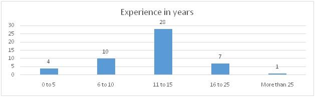 Experience in years of the respondents.jpg